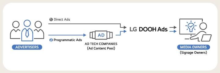 Dieses Diagramm beschreibt die Einrichtung von LG DOOH Ads für Direktwerbung und Programmatische Werbung. Es enthält Werbetreibende links, LG DOOH-Anzeigen in der Mitte und Medieneigentümer (die auch Signage Owner sind) rechts, was zeigt, dass LG DOOH-Anzeigen für jede Art von Anzeige verfügbar sind.