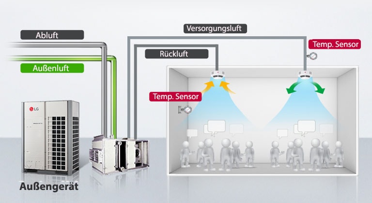 Klimatisierung über Temperatursensor1