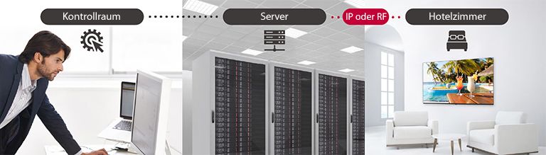 Ein Mann verwaltet die Inhalte und Einstellungen eines Fernsehers in einem Hotel mithilfe der Pro:Centric-Direct-Lösung über einen Server.