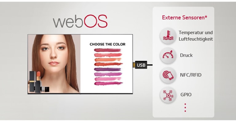 Verschiedene externe Sensoren und die Signage können über ein USB-Plug-in verbunden werden, was auf einfache Art und Weise einen Mehrwert schafft.