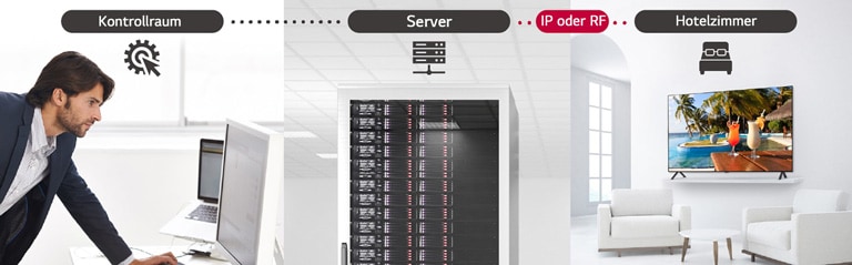Ein Mann verwaltet die Inhalte und Einstellungen eines Fernsehers in einem Hotel mithilfe der Pro:Centric-Direct-Lösung über einen Server.