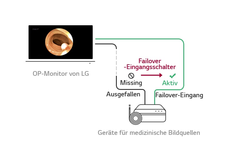 Failover-Eingangsschalter: Fällt die Hauptquelle aus, wechselt die Anzeige automatisch zu einer Failover-Quelle und kehrt zur Hauptquelle zurück, sobald das Signal wieder da ist.