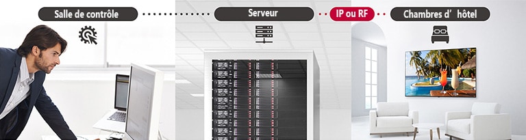 Un homme gère les contenus et les paramètres des téléviseurs dans l’hôtel à l’aide de la solution Pro:Centric Direct via un serveur.