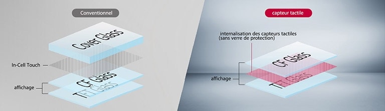 Un affichage conventionnel est équipé d'un capteur tactile entre le verre de protection et les couches de verre CF et TFT, tandis que le In-cell Touch possède un capteur tactile directement entre la couche de verre CF et TFT sans verre de protection.