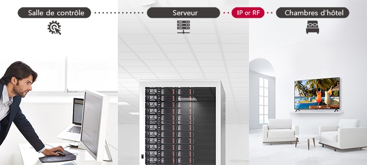 L’homme gère les contenus et les paramètres de la TV dans l’hôtel à l’aide de la solution Pro:Centric Direct via un serveur.	
