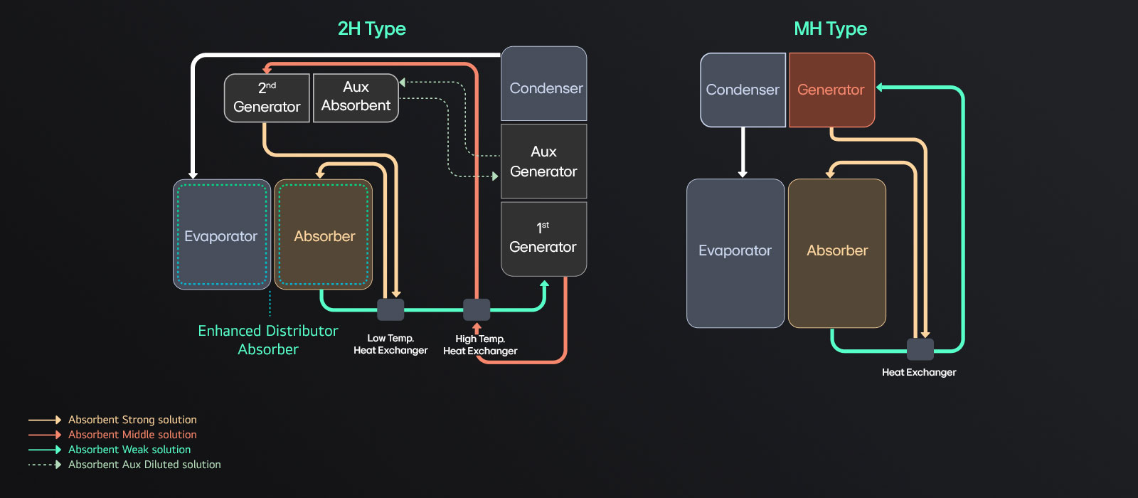 LG Absorption Chiller Hot Water Type refrigeration cycle diagram is displayed.