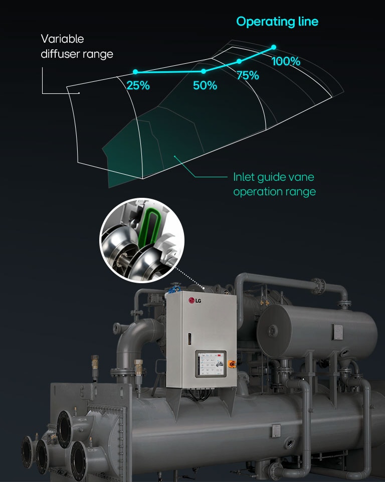 Graph showing inlet guide vane operation range and variable diffuser range with operating line.