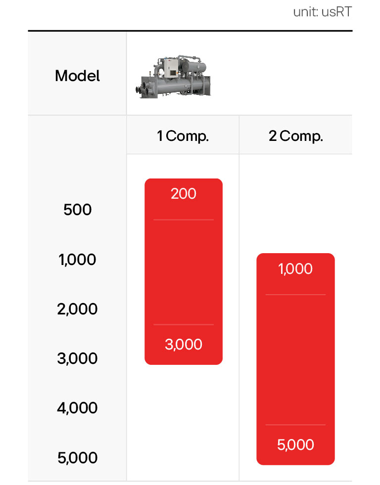 The Centrifugal Chiller range is 200 - 3000 with 1 comp and 1000 - 5000 with 2 comp.