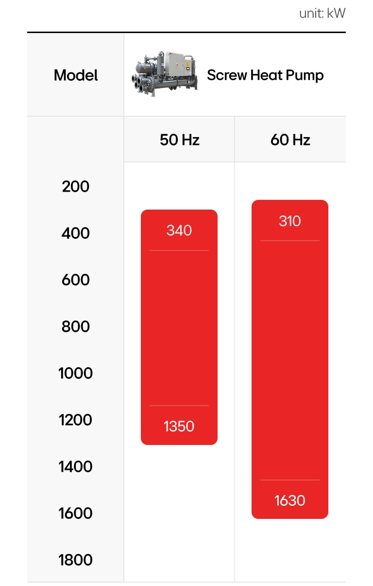 LG Screw Heat Pump lineup shown: 340–1,350usRT (50Hz), 310–1,630usRT (60Hz).
