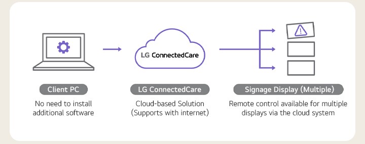 Une image schématique de la structure de LG ConnectedCare (licence DMS). En tant que solution basée sur le cloud, elle élimine le besoin de serveur physique séparé, offrant l’avantage de gérer à distance plusieurs écrans d’affichage.