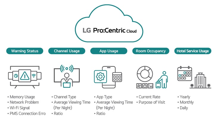 Le LG Pro :Centric Cloud fournit des informations sur le statut d’avertissement, l’utilisation des canaux, l’utilisation des applications, l’occupation des chambres et l’utilisation des services hôteliers grâce à sa fonctionnalité de reporting de données, et cette image les illustre avec des graphiques.