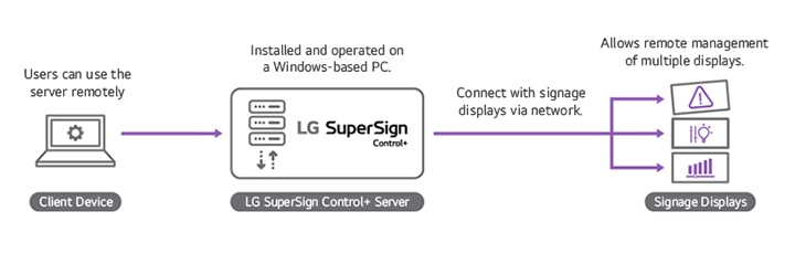 La configuration montre que plusieurs appareils connectés au serveur équipé de la solution LG SuperSign Control+ sont affichés à droite et peuvent être gérés à l’aide d’un PC à gauche.