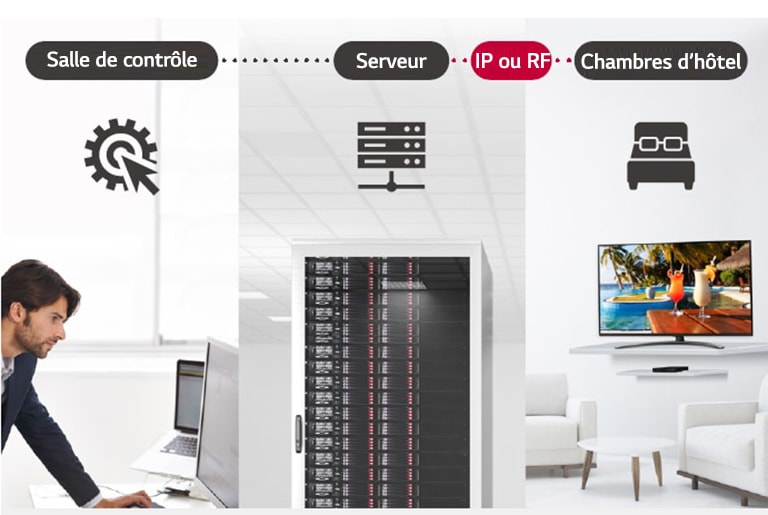 A man is managing some contents and settings of TV which is connected to the set top box in the hotel using Pro:Centric Direct solution through server.