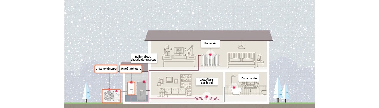 How the heat pump is installed in the house