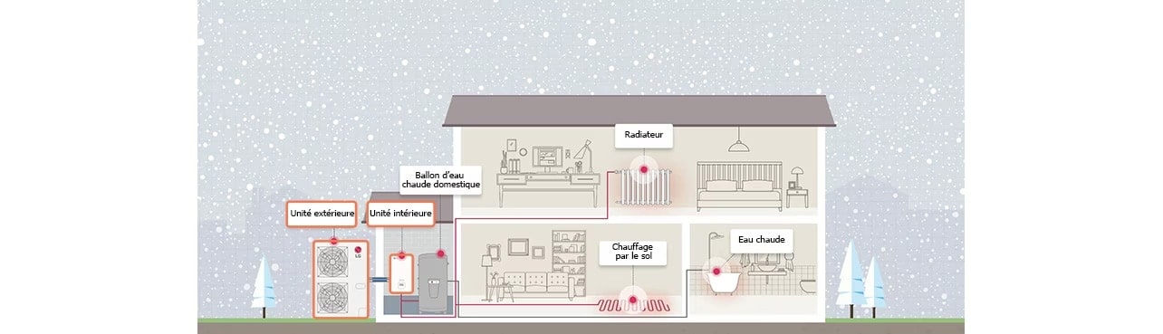 How the heat pump is installed in the house