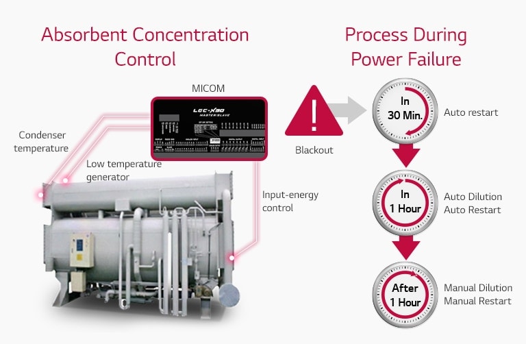 Three red lines show the connection between the absorption concentration control and MICOM on the left. The right illustrates a power failure process.