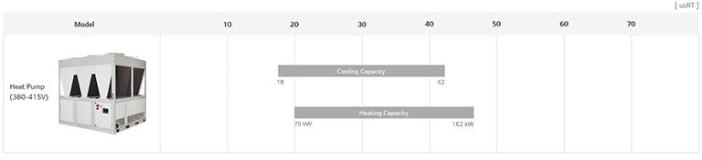LG Air-cooled Inverter Scroll Heat Pump lineup chart includes heat pump(380~415V), detailing model name, and usRT.