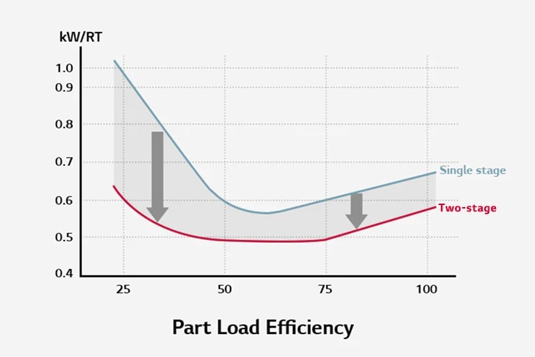 Graph plots part-load efficiency on the x-axis and kW/Rt on the y-axis. Red two-stage line shows lower energy usage than blue single-stage.