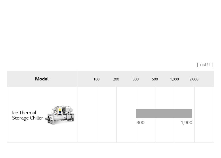 LG Ice Thermal Storage Centrifugal Chiller lineup chart includes Ice Thermal Storage Chiller, detailing model name, and usRT.
