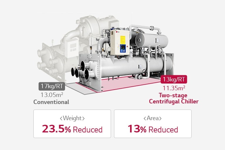 The LG Ice Thermal Storage Centrifugal Chiller is encased in a red rectangular line at the center, symbolizing its reduced weight and compact size.