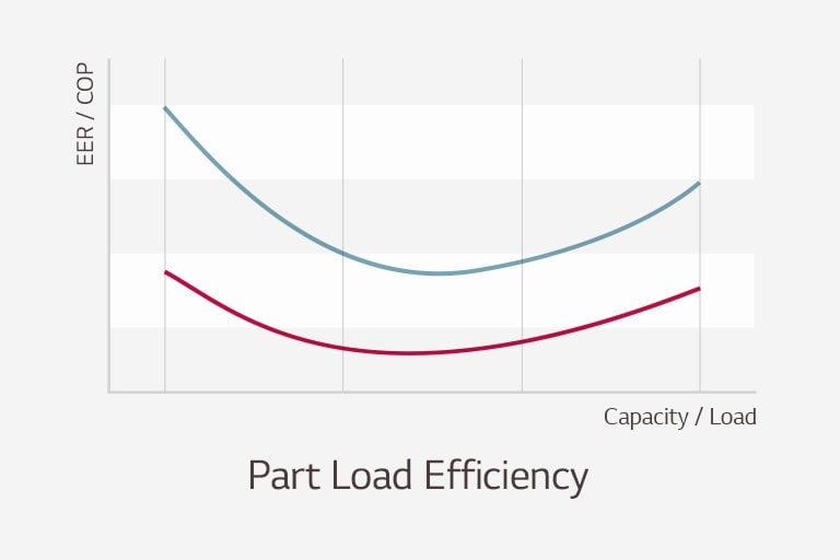 Graph plots Capacity/Load on the x-axis and EER/COP on the y-axis. Red two-stage line shows lower energy usage than blue single-stage.