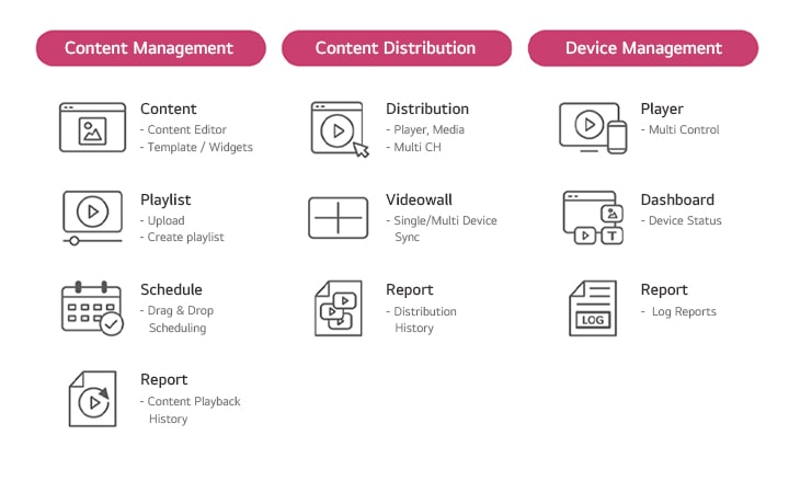 Cette image résume les différentes fonctionnalités fournies par le LG SuperSign CMS, montrant des listes correspondant à la gestion de contenu, à la distribution de contenu et à la gestion des appareils.