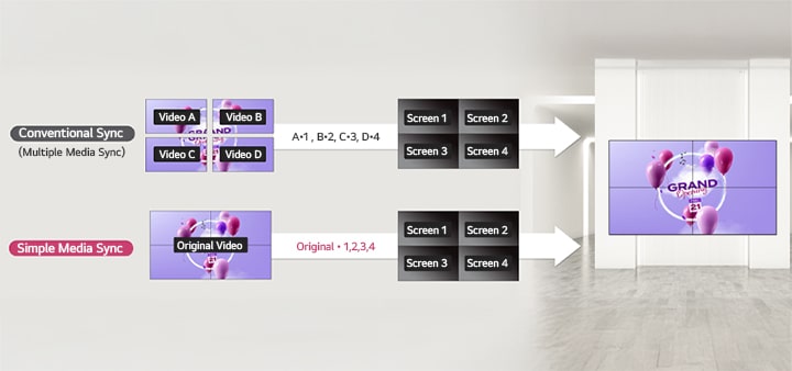 Cela présente une fonctionnalité applicable aux murs vidéo, illustrée par un exemple de configuration 2 par 2. Auparavant, la lecture fluide de contenu sur un grand écran complet nécessitait de créer des vidéos pour chaque écran. Mais la fonctionnalité Simple Media Sync simplifie ce processus. Cela nécessite de désigner des zones spécifiques de la vidéo originale à diffuser sur des écrans individuels, ce qui rend la synchronisation du contenu et l’affichage beaucoup plus fluides.