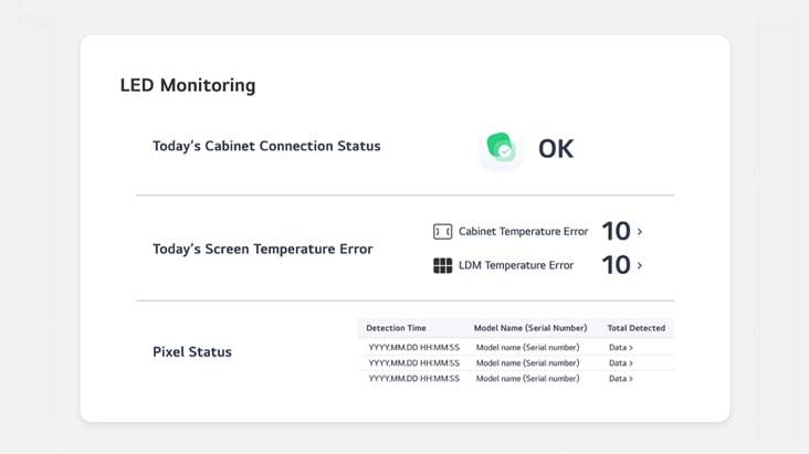 Cette image présente un exemple de la section « Surveillance des voyants LED » sur l'écran du tableau de bord LG ConnectedCare.