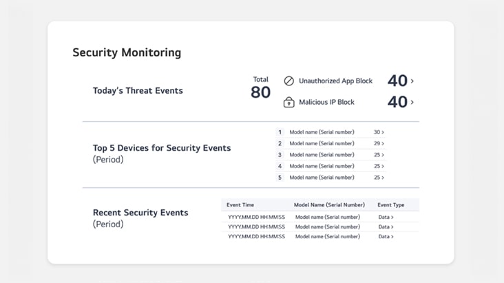 Cette image présente un exemple de la section « Surveillance de la sécurité » disponible sur l'écran du tableau de bord LG ConnectedCare.