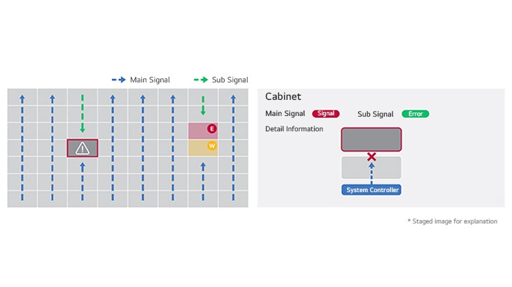 Cette image illustre comment LG ConnectedCare est utilisé pour surveiller l’état de connectivité des armoires d’affichage. Les modèles pris en charge peuvent varier, veuillez donc contacter votre équipe commerciale locale pour obtenir des informations détaillées.