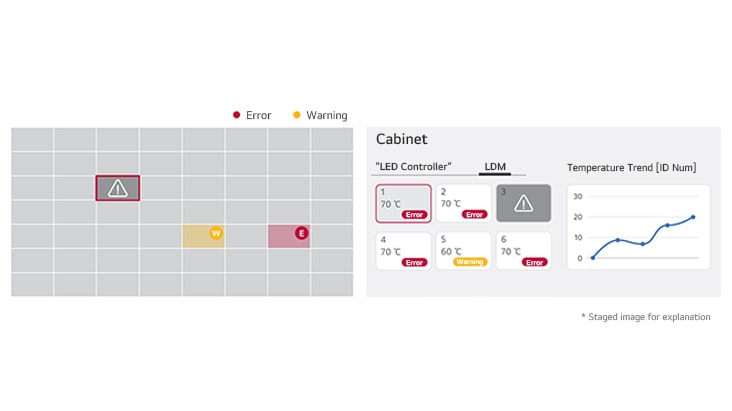 Cette image montre un exemple de vérification de l’état de la température de l’armoire et du LDM via LG ConnectedCare. Les modèles pris en charge peuvent varier, veuillez donc contacter votre équipe commerciale locale pour obtenir des informations détaillées.