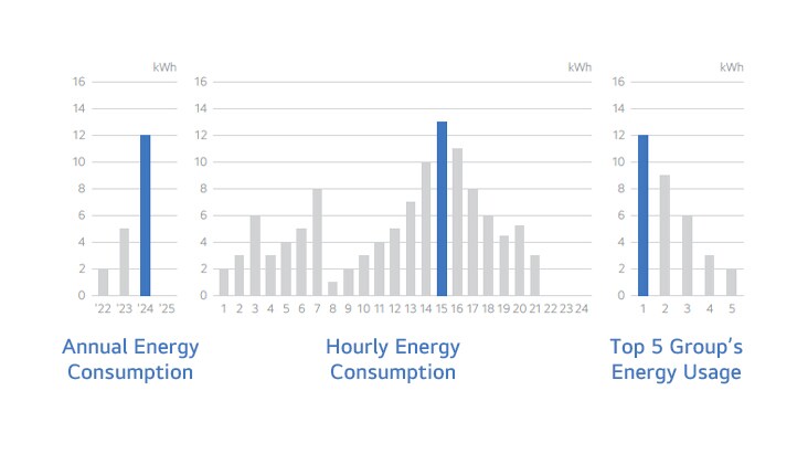 Un exemple d’image montre la consommation d’énergie d’un espace de travail sur une base annuelle et horaire, mettant en évidence les cinq principaux groupes dans un graphique.