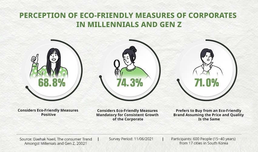 Millennials and Gen Z on eco-friendly efforts of corporates