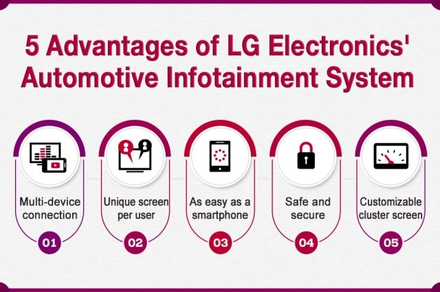 Part 9. Heart of future Mobility delivered by LG Electronics, Infotainment