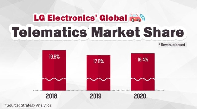 Part 11. Heart of future Mobility delivered by LG Electronics, Telematics