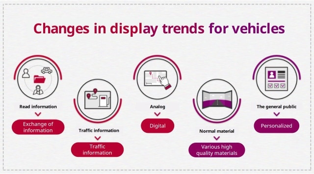 Part 10. Heart of future Mobility delivered by LG Electronics, Display