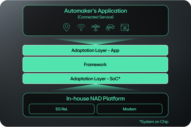 Experts in automotive telematics platform development