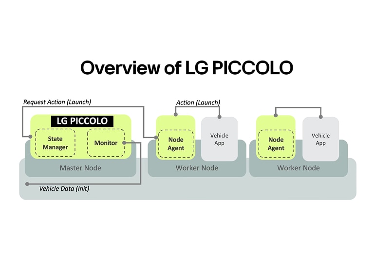 LG PICCOLO