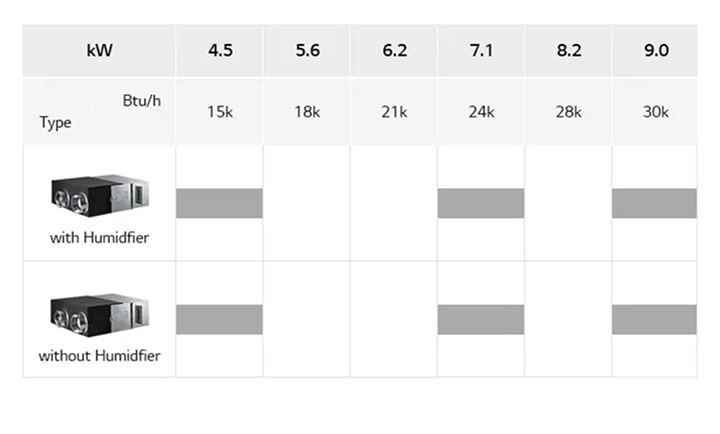 LG ERV product lineup comparison chart, showcasing models with and without humidifiers across different capacities