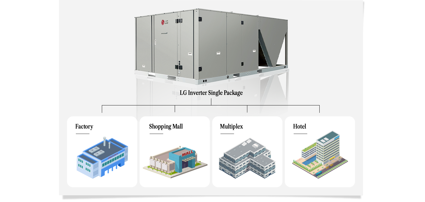 LG Inverter Single Package HVAC unit with icons showing applications in factory, mall, multiplex, and hotel