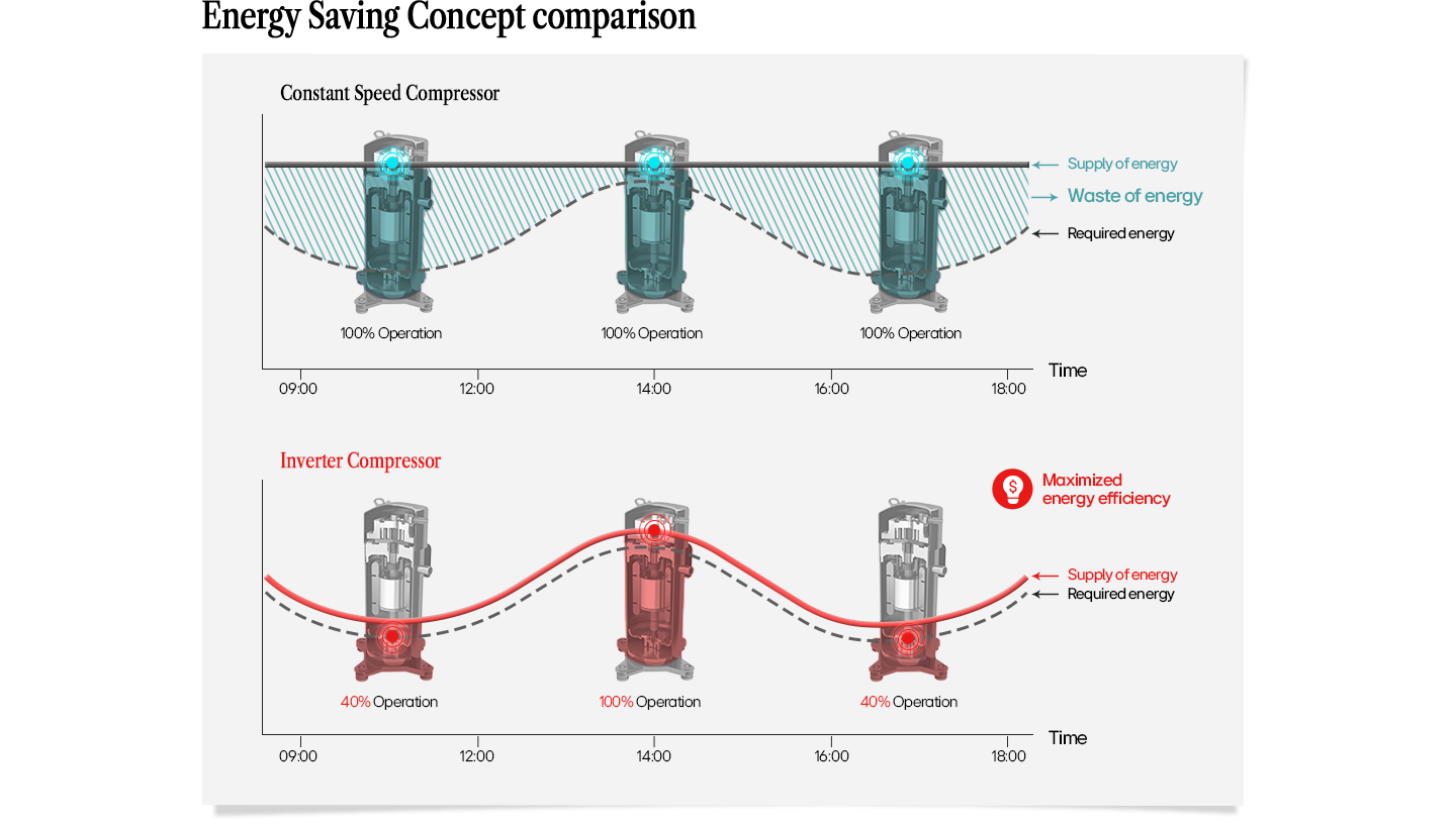 Comparison of constant speed vs inverter compressor showing energy waste reduction and efficiency over time