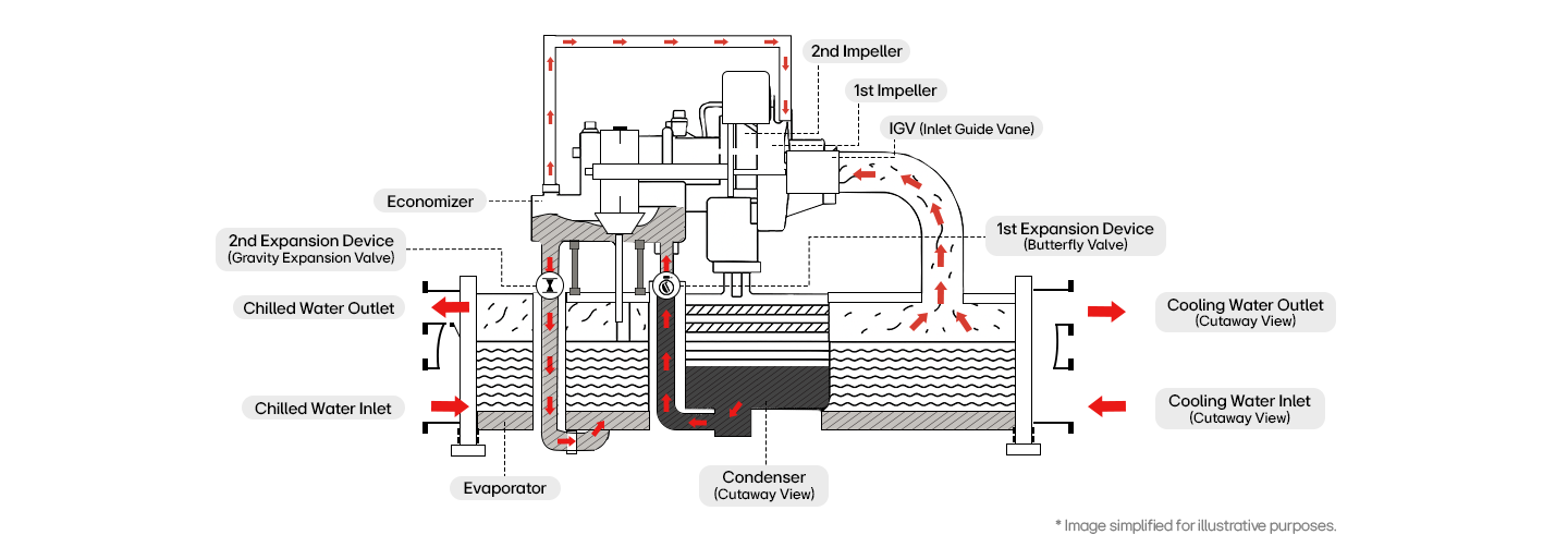 Cross-sectional diagram of centrifugal chiller showing refrigerant and water flow through labeled HVAC components