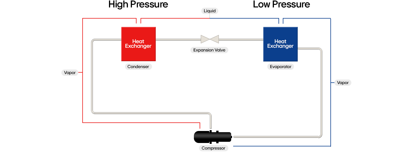 Schematic diagram of refrigeration cycle showing evaporator, compressor, condenser, and expansion valve with refrigerant flow