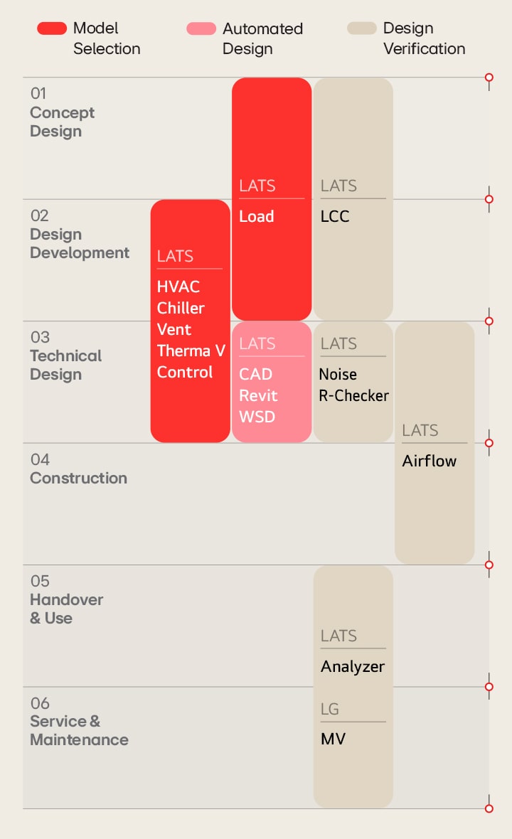Diagram mapping LATS tools for Selection, Design, and Verification across project stages from Concept to Maintenance.