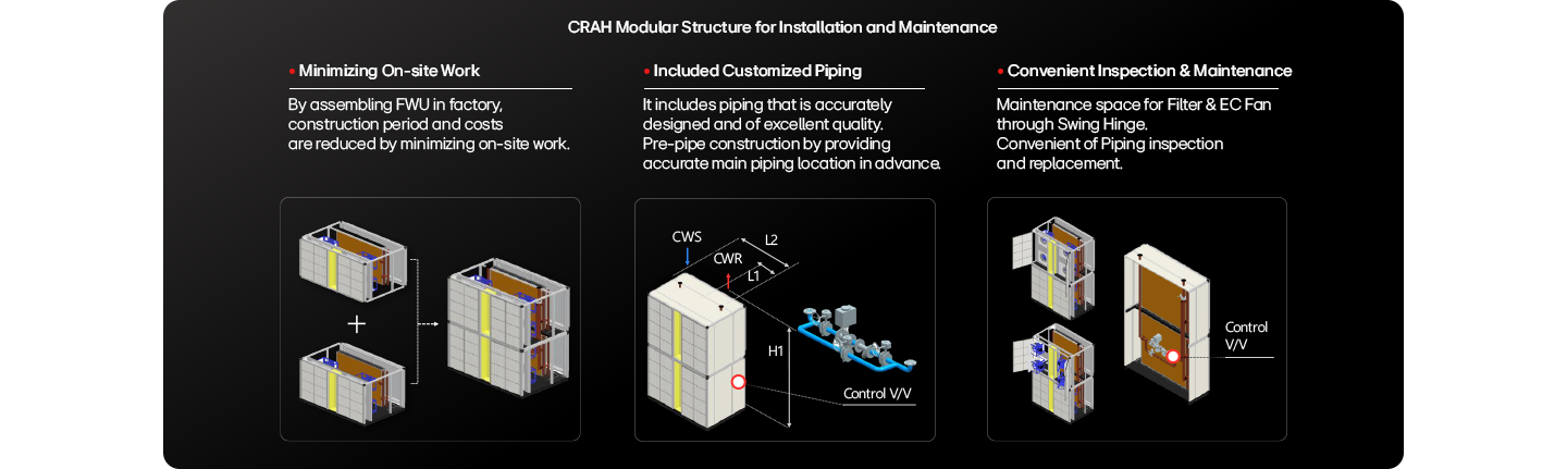 A graphic image descring CRAH structure and and this structure helps facilitate installation and maintenance.