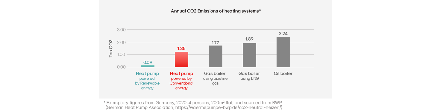 The graph illustrates the gradual increase in the emission of CO2 in an annual scale.	 	 	