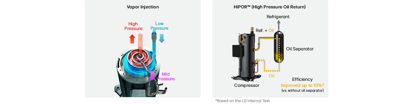 A rendering image of how vapor injection and high pressure oil return machanism work.	 	 	 	 	 	 	