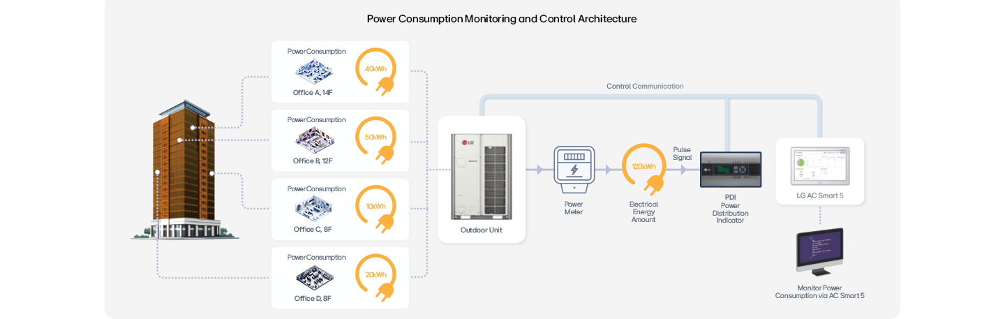 A diagram which shows a general control communication process to monitor building management system.