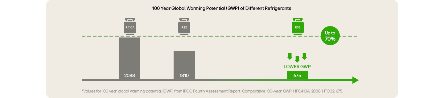 A graph describing Global Warming Potential of 3 major refrigerants on a 100 year scale.