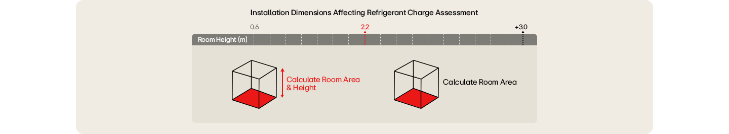 A rendering image shows installation dimensions could affect the assessment of refrigerant change.
